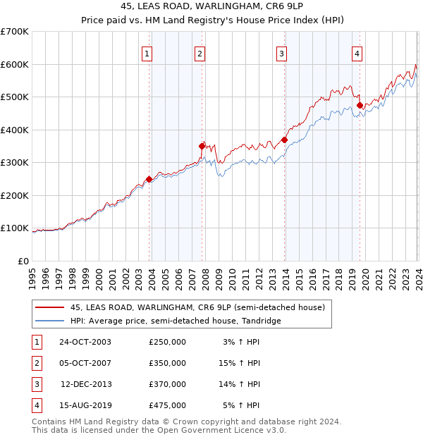 45, LEAS ROAD, WARLINGHAM, CR6 9LP: Price paid vs HM Land Registry's House Price Index