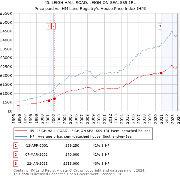 45, LEIGH HALL ROAD, LEIGH-ON-SEA, SS9 1RL: Price paid vs HM Land Registry's House Price Index