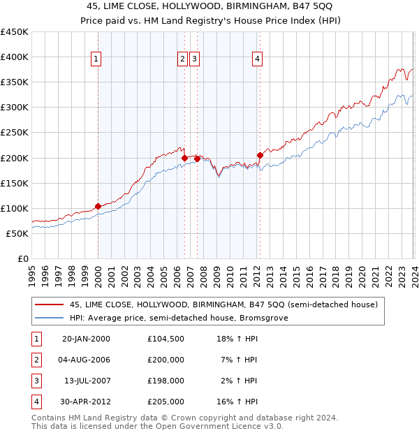 45, LIME CLOSE, HOLLYWOOD, BIRMINGHAM, B47 5QQ: Price paid vs HM Land Registry's House Price Index