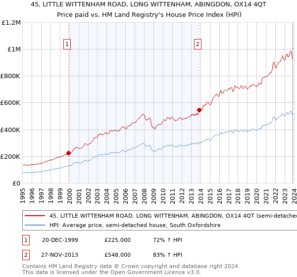 45, LITTLE WITTENHAM ROAD, LONG WITTENHAM, ABINGDON, OX14 4QT: Price paid vs HM Land Registry's House Price Index