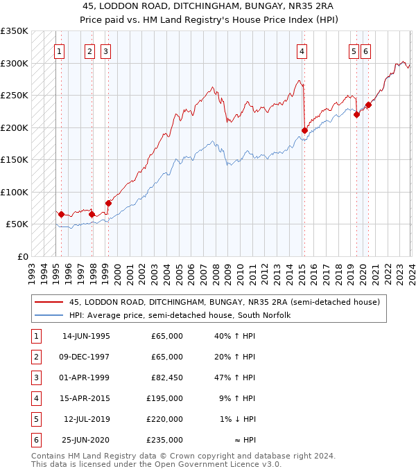 45, LODDON ROAD, DITCHINGHAM, BUNGAY, NR35 2RA: Price paid vs HM Land Registry's House Price Index