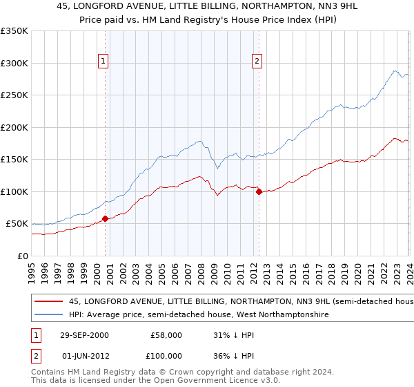 45, LONGFORD AVENUE, LITTLE BILLING, NORTHAMPTON, NN3 9HL: Price paid vs HM Land Registry's House Price Index