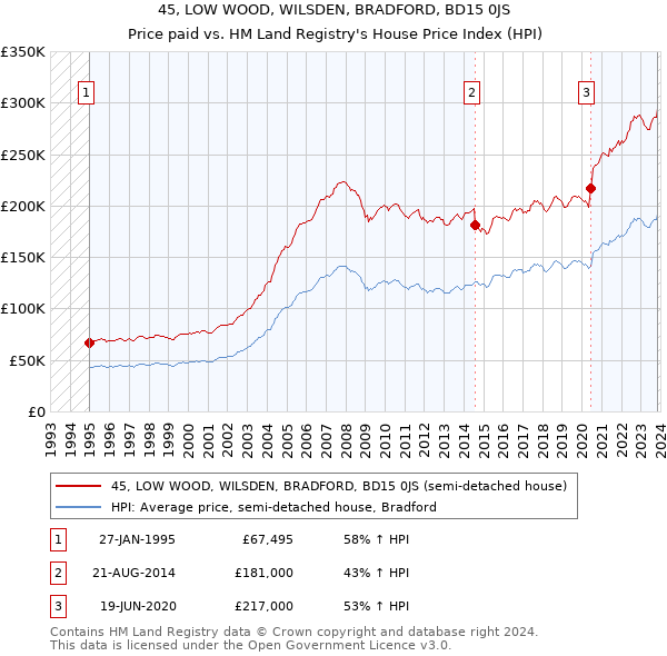 45, LOW WOOD, WILSDEN, BRADFORD, BD15 0JS: Price paid vs HM Land Registry's House Price Index