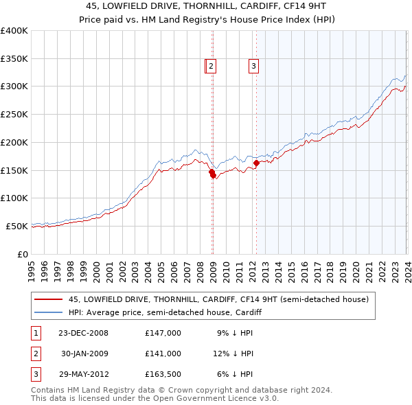 45, LOWFIELD DRIVE, THORNHILL, CARDIFF, CF14 9HT: Price paid vs HM Land Registry's House Price Index