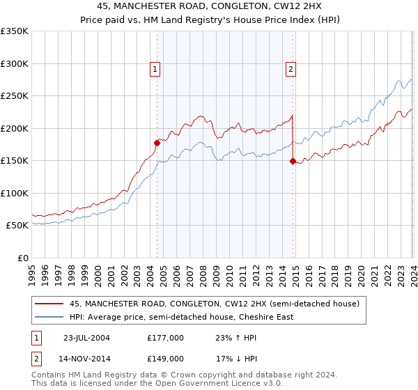45, MANCHESTER ROAD, CONGLETON, CW12 2HX: Price paid vs HM Land Registry's House Price Index