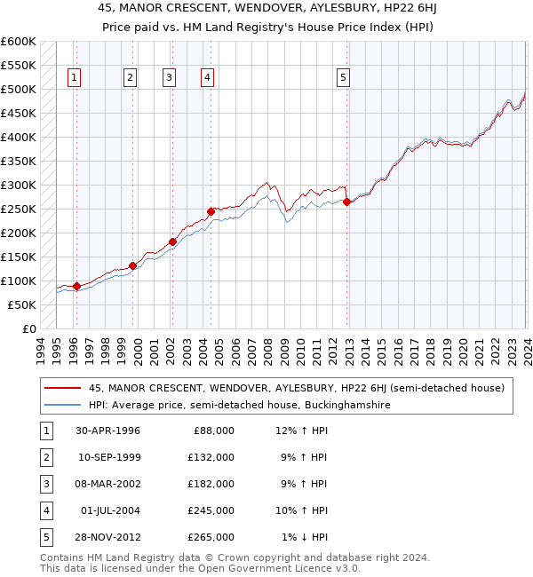 45, MANOR CRESCENT, WENDOVER, AYLESBURY, HP22 6HJ: Price paid vs HM Land Registry's House Price Index