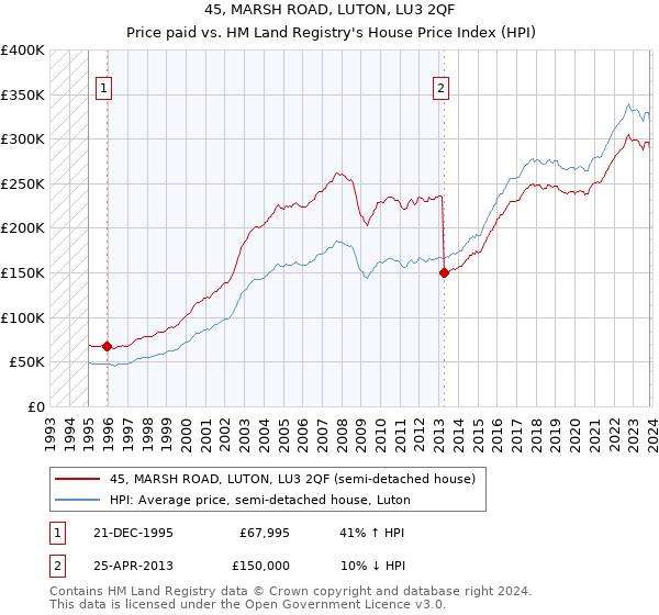 45, MARSH ROAD, LUTON, LU3 2QF: Price paid vs HM Land Registry's House Price Index