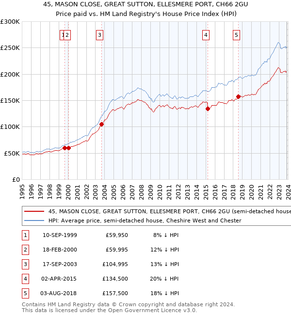 45, MASON CLOSE, GREAT SUTTON, ELLESMERE PORT, CH66 2GU: Price paid vs HM Land Registry's House Price Index