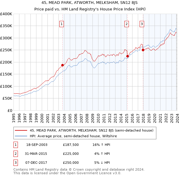 45, MEAD PARK, ATWORTH, MELKSHAM, SN12 8JS: Price paid vs HM Land Registry's House Price Index