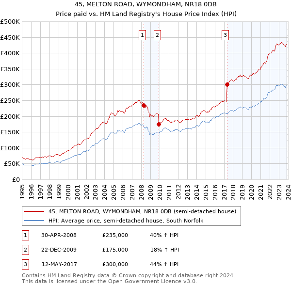 45, MELTON ROAD, WYMONDHAM, NR18 0DB: Price paid vs HM Land Registry's House Price Index