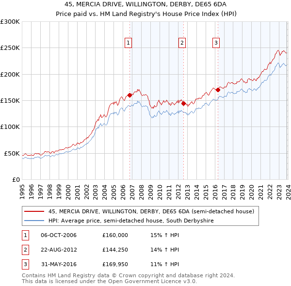 45, MERCIA DRIVE, WILLINGTON, DERBY, DE65 6DA: Price paid vs HM Land Registry's House Price Index