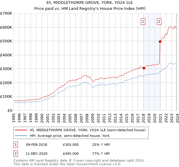 45, MIDDLETHORPE GROVE, YORK, YO24 1LE: Price paid vs HM Land Registry's House Price Index