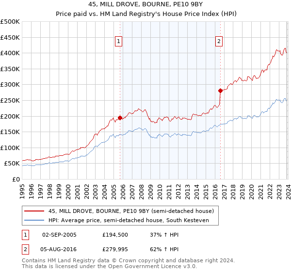 45, MILL DROVE, BOURNE, PE10 9BY: Price paid vs HM Land Registry's House Price Index