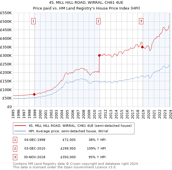 45, MILL HILL ROAD, WIRRAL, CH61 4UE: Price paid vs HM Land Registry's House Price Index