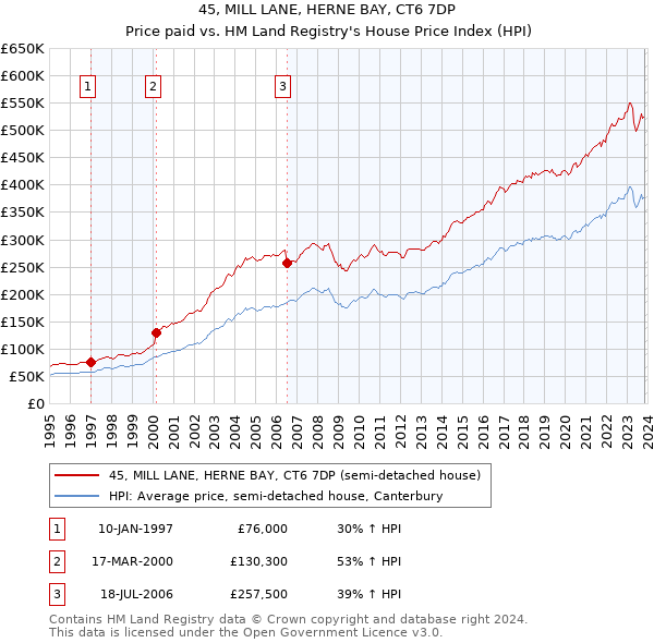 45, MILL LANE, HERNE BAY, CT6 7DP: Price paid vs HM Land Registry's House Price Index