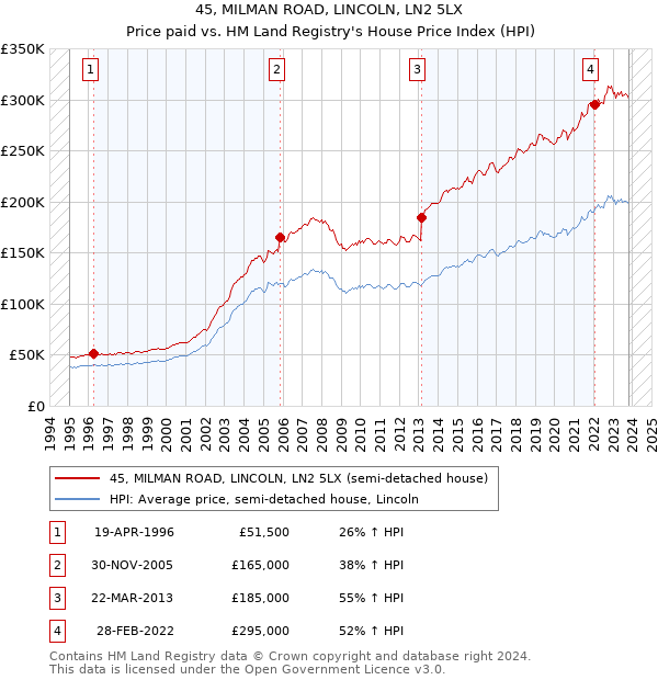 45, MILMAN ROAD, LINCOLN, LN2 5LX: Price paid vs HM Land Registry's House Price Index