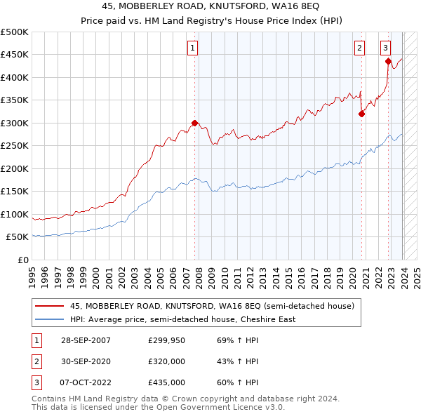 45, MOBBERLEY ROAD, KNUTSFORD, WA16 8EQ: Price paid vs HM Land Registry's House Price Index