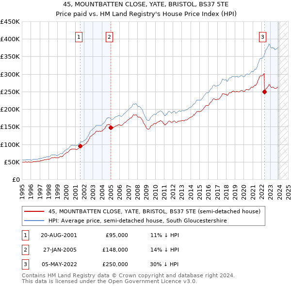 45, MOUNTBATTEN CLOSE, YATE, BRISTOL, BS37 5TE: Price paid vs HM Land Registry's House Price Index