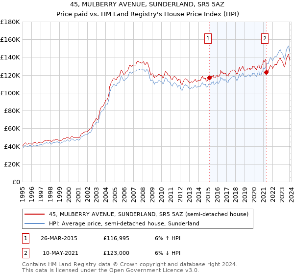 45, MULBERRY AVENUE, SUNDERLAND, SR5 5AZ: Price paid vs HM Land Registry's House Price Index