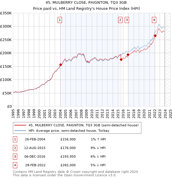 45, MULBERRY CLOSE, PAIGNTON, TQ3 3GB: Price paid vs HM Land Registry's House Price Index