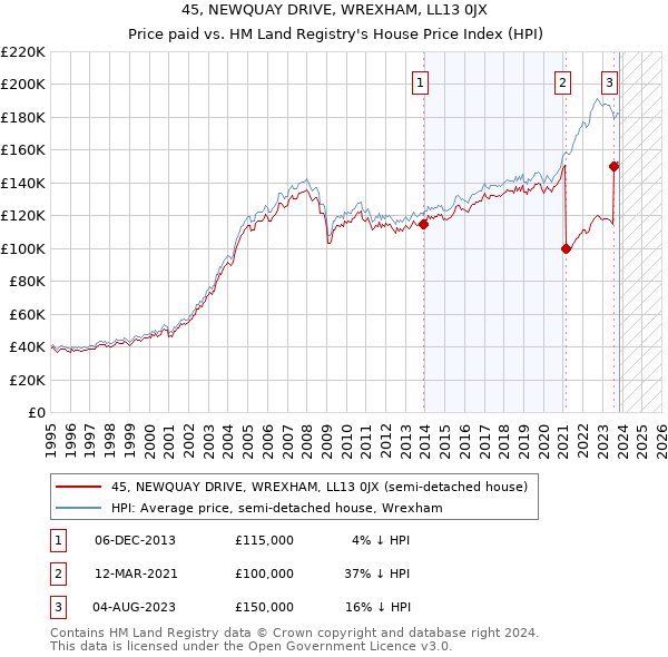 45, NEWQUAY DRIVE, WREXHAM, LL13 0JX: Price paid vs HM Land Registry's House Price Index