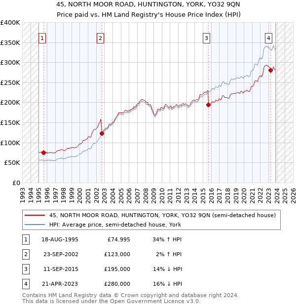 45, NORTH MOOR ROAD, HUNTINGTON, YORK, YO32 9QN: Price paid vs HM Land Registry's House Price Index
