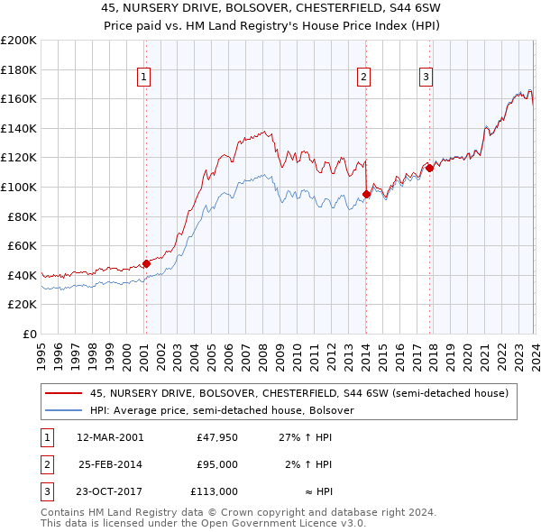 45, NURSERY DRIVE, BOLSOVER, CHESTERFIELD, S44 6SW: Price paid vs HM Land Registry's House Price Index