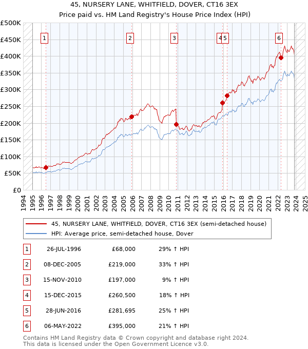 45, NURSERY LANE, WHITFIELD, DOVER, CT16 3EX: Price paid vs HM Land Registry's House Price Index