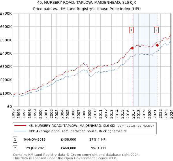 45, NURSERY ROAD, TAPLOW, MAIDENHEAD, SL6 0JX: Price paid vs HM Land Registry's House Price Index