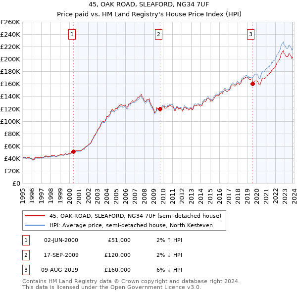 45, OAK ROAD, SLEAFORD, NG34 7UF: Price paid vs HM Land Registry's House Price Index