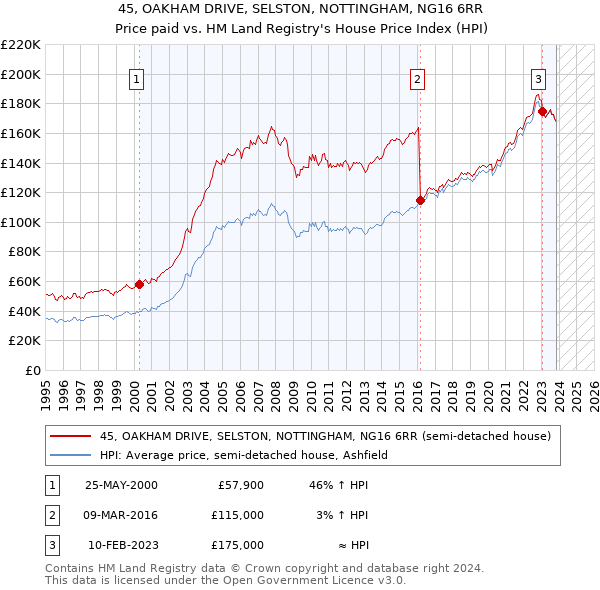 45, OAKHAM DRIVE, SELSTON, NOTTINGHAM, NG16 6RR: Price paid vs HM Land Registry's House Price Index