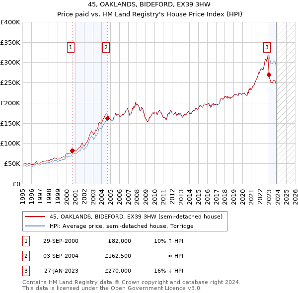 45, OAKLANDS, BIDEFORD, EX39 3HW: Price paid vs HM Land Registry's House Price Index