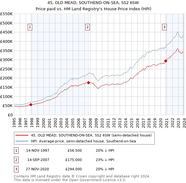 45, OLD MEAD, SOUTHEND-ON-SEA, SS2 6SW: Price paid vs HM Land Registry's House Price Index