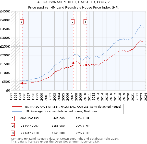 45, PARSONAGE STREET, HALSTEAD, CO9 2JZ: Price paid vs HM Land Registry's House Price Index