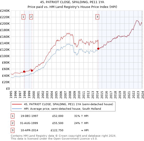 45, PATRIOT CLOSE, SPALDING, PE11 1YA: Price paid vs HM Land Registry's House Price Index