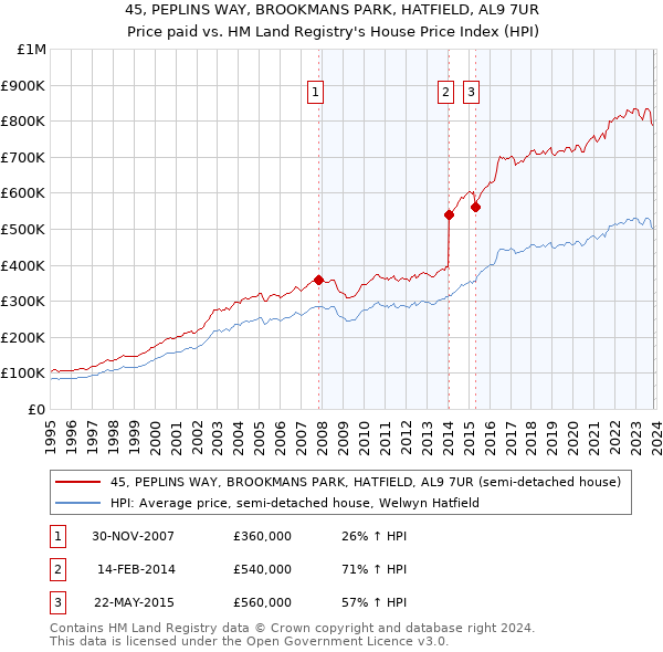 45, PEPLINS WAY, BROOKMANS PARK, HATFIELD, AL9 7UR: Price paid vs HM Land Registry's House Price Index