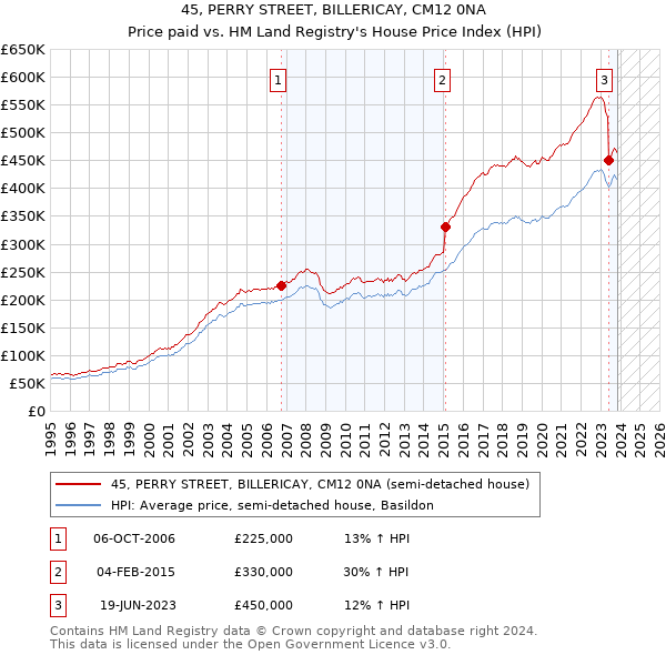 45, PERRY STREET, BILLERICAY, CM12 0NA: Price paid vs HM Land Registry's House Price Index