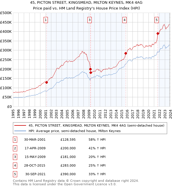 45, PICTON STREET, KINGSMEAD, MILTON KEYNES, MK4 4AG: Price paid vs HM Land Registry's House Price Index