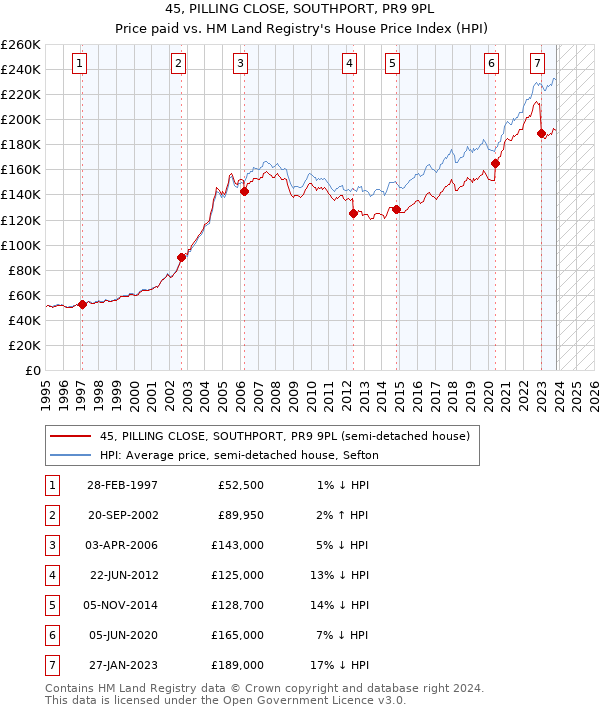 45, PILLING CLOSE, SOUTHPORT, PR9 9PL: Price paid vs HM Land Registry's House Price Index