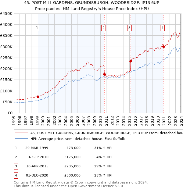 45, POST MILL GARDENS, GRUNDISBURGH, WOODBRIDGE, IP13 6UP: Price paid vs HM Land Registry's House Price Index