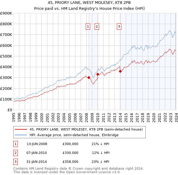45, PRIORY LANE, WEST MOLESEY, KT8 2PB: Price paid vs HM Land Registry's House Price Index