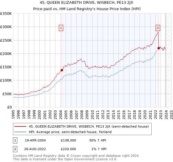 45, QUEEN ELIZABETH DRIVE, WISBECH, PE13 2JX: Price paid vs HM Land Registry's House Price Index