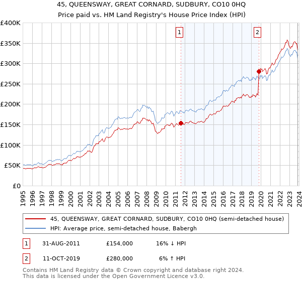 45, QUEENSWAY, GREAT CORNARD, SUDBURY, CO10 0HQ: Price paid vs HM Land Registry's House Price Index