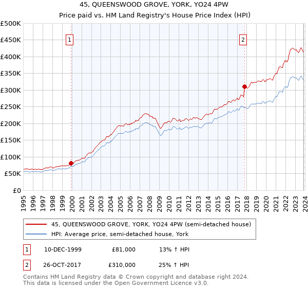 45, QUEENSWOOD GROVE, YORK, YO24 4PW: Price paid vs HM Land Registry's House Price Index