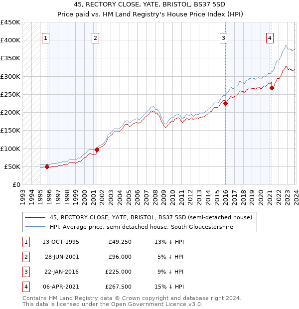 45, RECTORY CLOSE, YATE, BRISTOL, BS37 5SD: Price paid vs HM Land Registry's House Price Index