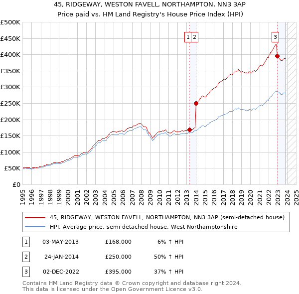 45, RIDGEWAY, WESTON FAVELL, NORTHAMPTON, NN3 3AP: Price paid vs HM Land Registry's House Price Index