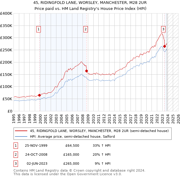 45, RIDINGFOLD LANE, WORSLEY, MANCHESTER, M28 2UR: Price paid vs HM Land Registry's House Price Index