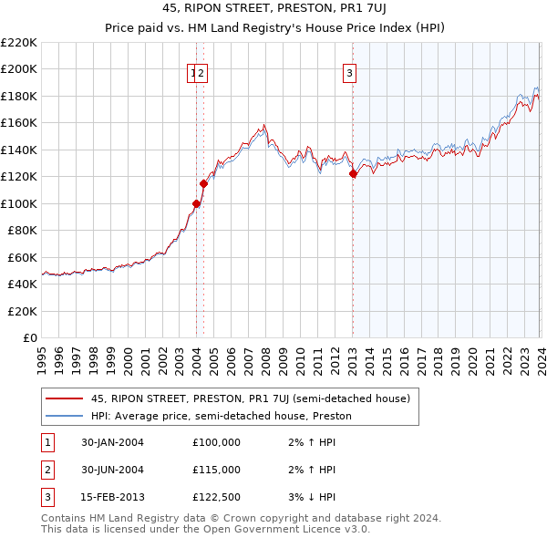 45, RIPON STREET, PRESTON, PR1 7UJ: Price paid vs HM Land Registry's House Price Index