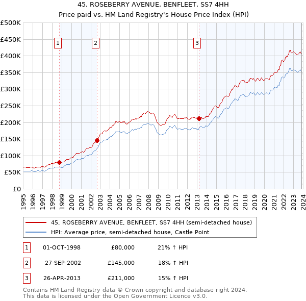 45, ROSEBERRY AVENUE, BENFLEET, SS7 4HH: Price paid vs HM Land Registry's House Price Index