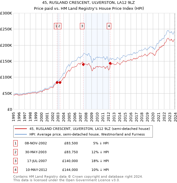 45, RUSLAND CRESCENT, ULVERSTON, LA12 9LZ: Price paid vs HM Land Registry's House Price Index